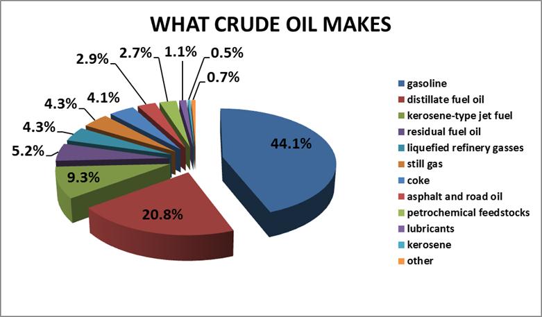 Crude Oil By Products Chart