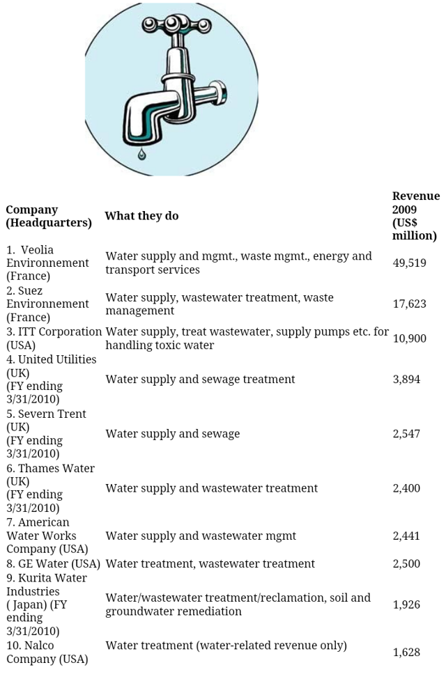 Biggest Water Companies In The Us