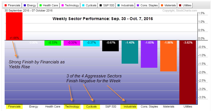 Sector Analysis – Rising Treasury Yields Support An October Rally ...