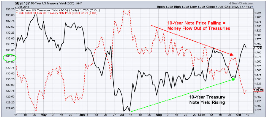 how-bond-yields-affect-currency-movements