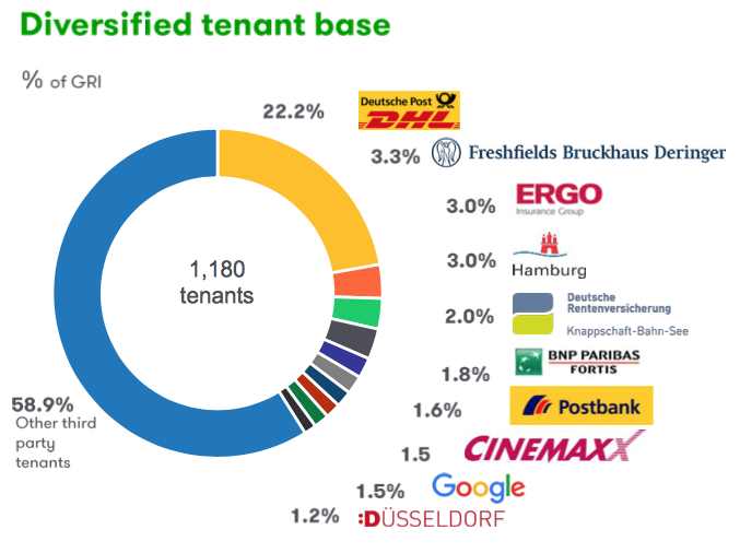Dream Global REIT Is Its 8.5 Yield Sustainable? (OTCMKTSDUNDF