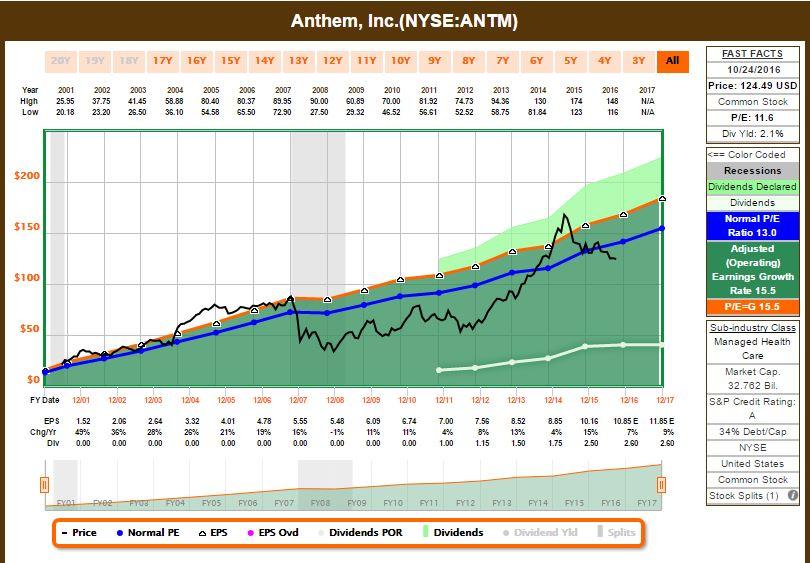 Anthem Stock Chart