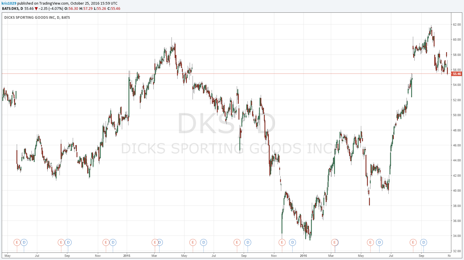 Dick's Sporting Goods Making Minor Moves (NYSEDKS) Seeking Alpha
