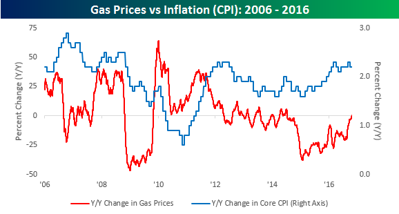 Gas Prices And Inflation Nysearcauga Seeking Alpha