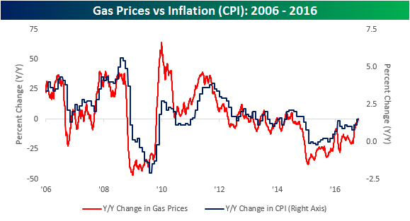 Gas Prices And Inflation (NYSEARCA:UGA) | Seeking Alpha