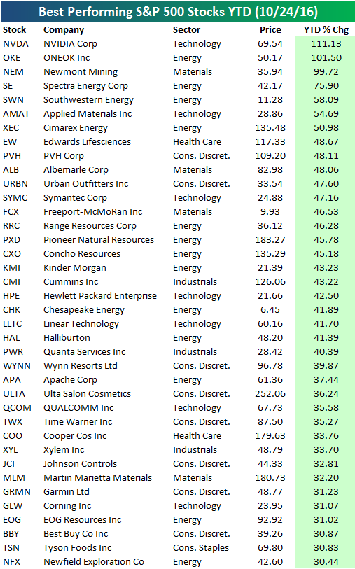 Best And Worst Performing Stocks 2016 YTD | Seeking Alpha