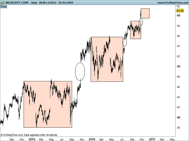 Microsoft: A Glimpse Into The Future, A Reflection Of The Past (NASDAQ:MSFT)  Seeking Alpha