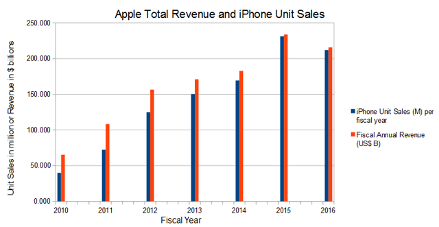 Apple: Is This A Return To Growth? (NASDAQ:AAPL) | Seeking Alpha