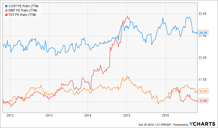 Walmart, Target, Lowe's, , Costco Gain During Covid-19