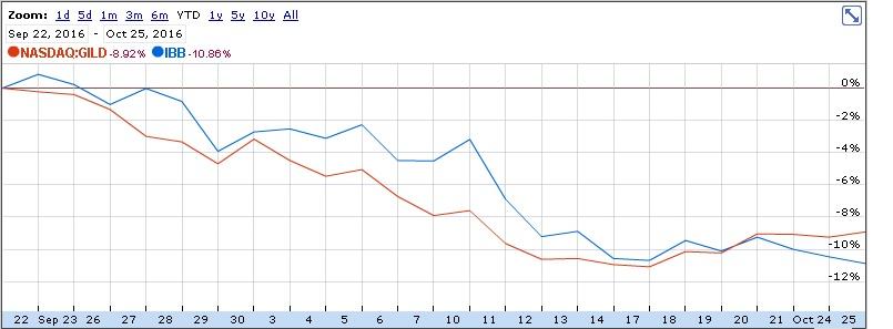 Gilead's Q3 Earnings To Put A Floor Under The Share Price? (NASDAQ:GILD ...