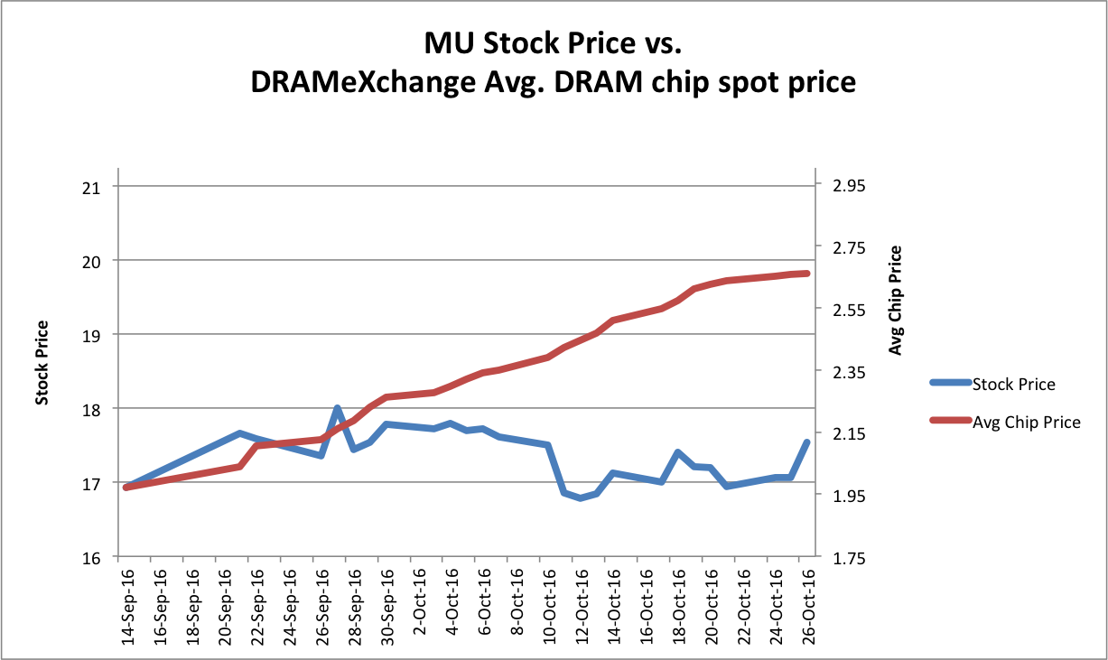 Mu Stock Price Chart