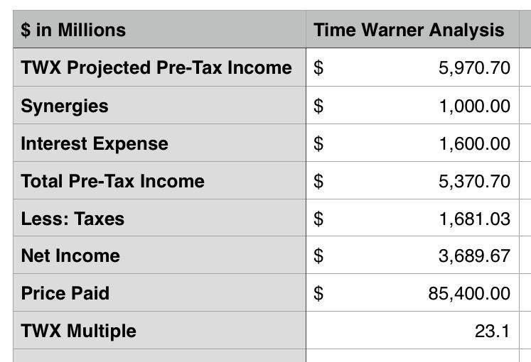 time warner analysis At&t wants to buy time warner, and wall street, predictably, obliged, sending time warner shares up and at&t stock down (bloomberg reports at&t is offering $110 a share, a 24 percent premium to today’s closing price, pegging the total value at about $86 billion) too bad the deal doesn’t make. time warner analysis At&t wants to buy time warner, and wall street, predictably, obliged, sending time warner shares up and at&t stock down (bloomberg reports at&t is offering $110 a share, a 24 percent premium to today’s closing price, pegging the total value at about $86 billion) too bad the deal doesn’t make.