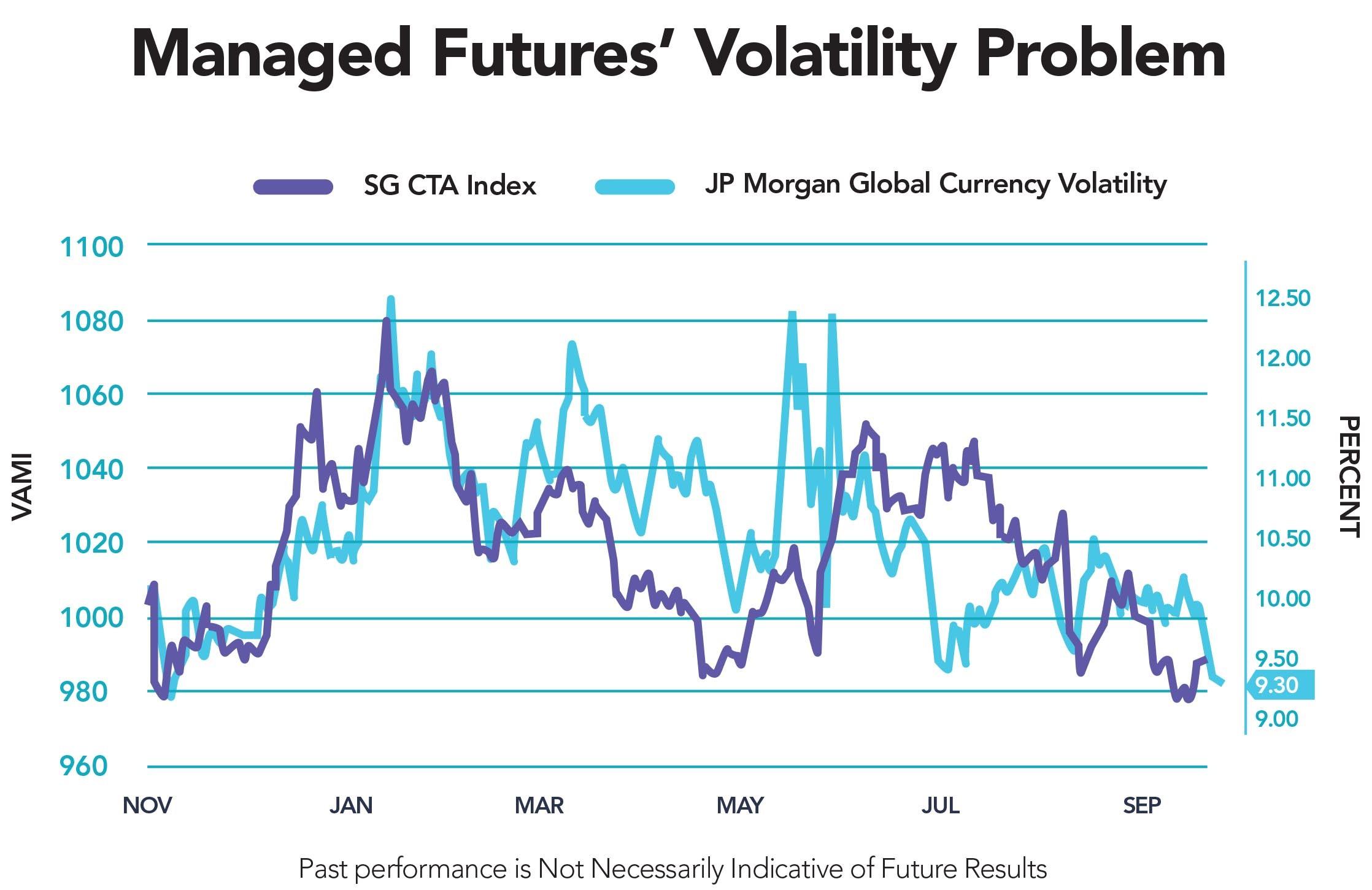 No Volatility Bueno For Managed Futures Macro Seeking Alpha No Bueno For Managed Futures