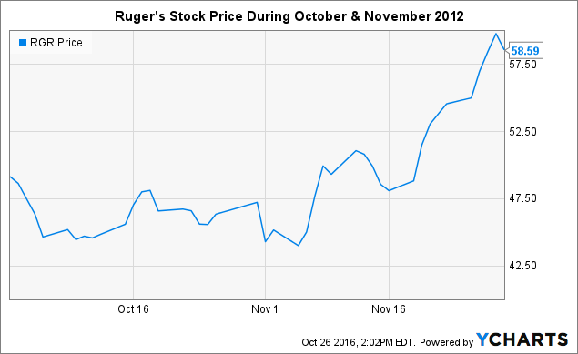 Sturm Ruger Stock Chart