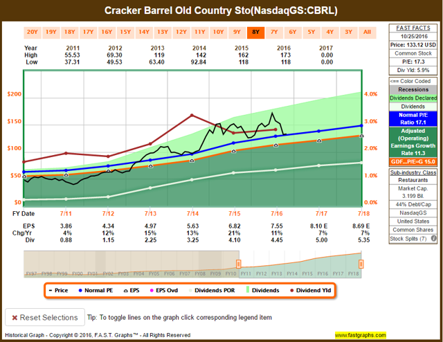 Buy Cracker Barrel In A Down Time For Restaurants (NASDAQ:CBRL ...