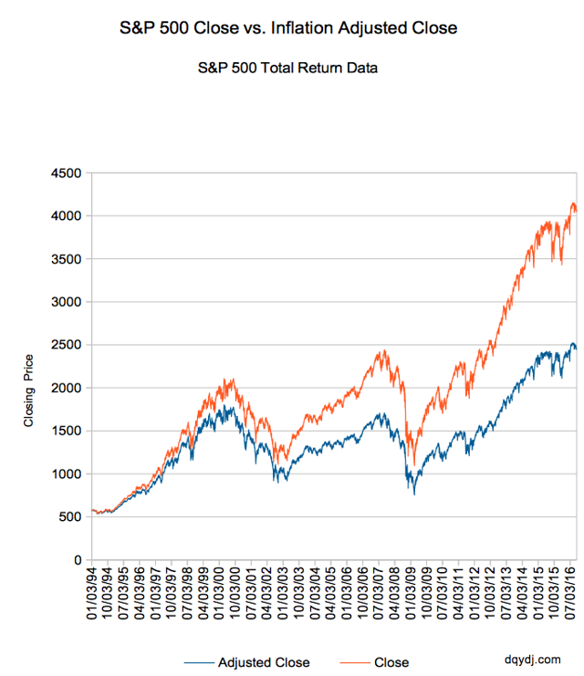 Inflation And Dividend Reinvested S&P 500 Through October 2016 ...