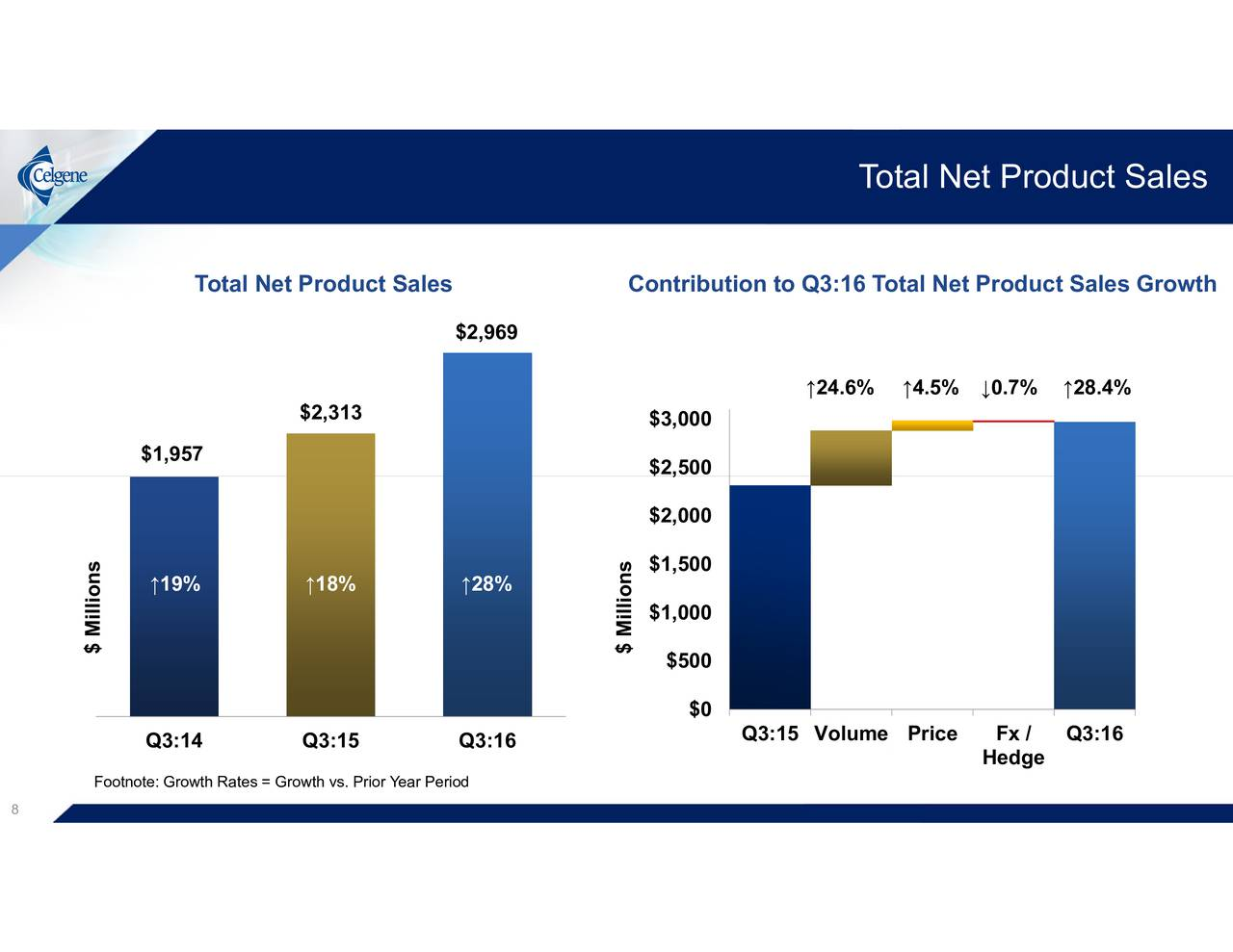 Celgene Beats And Raises (NASDAQ:CELG-DEFUNCT-1086) | Seeking Alpha