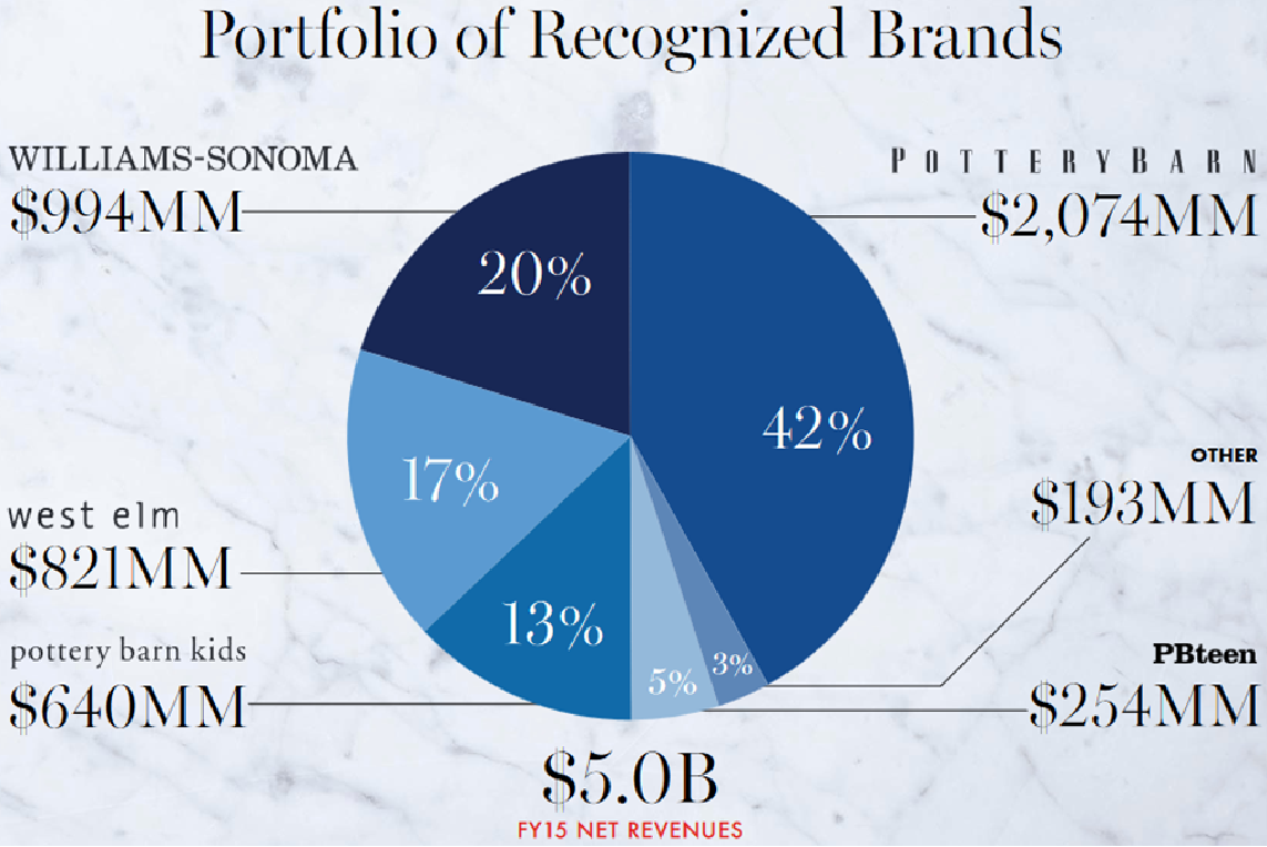 Williams-Sonoma Offers Both Value And Growth (NYSE:WSM) | Seeking Alpha