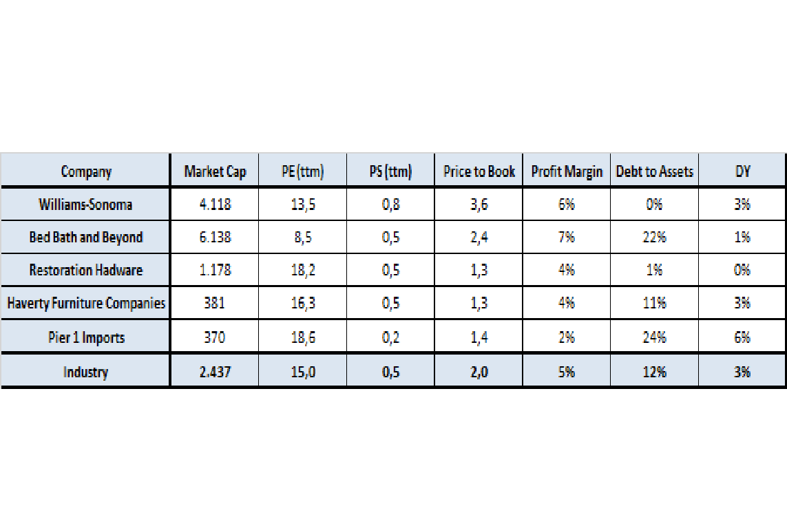 WilliamsSonoma Offers Both Value And Growth (NYSEWSM) Seeking Alpha