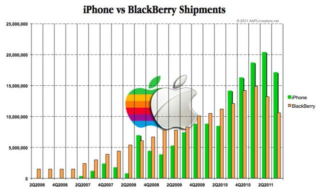 Apple Preparing To Eat Blackberry's Lunch, Again (nasdaq:aapl 