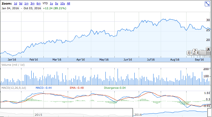 Why Gdx Is A Buy Now (nysearca:gdx) 