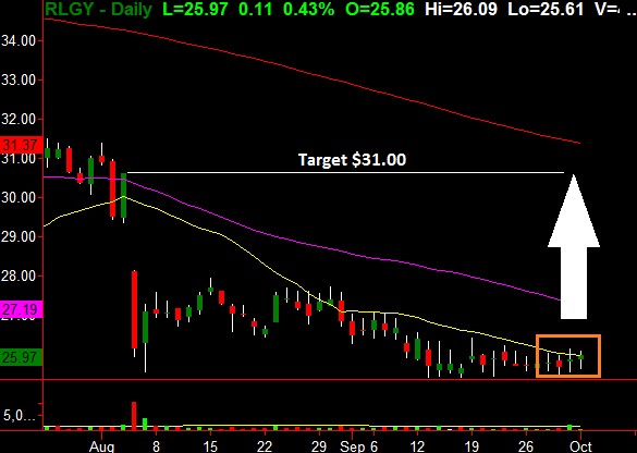 Realogy Holdings Corp nears breakout on the stock chart