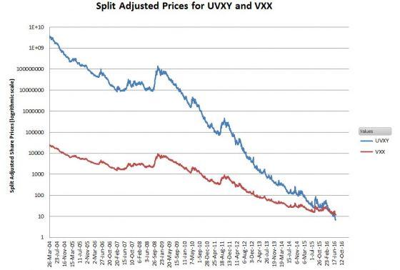 Uvxy Chart