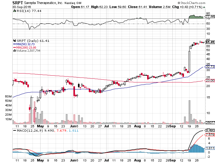 Cautiously Optimistic On Sarepta (NASDAQSRPT) Seeking Alpha