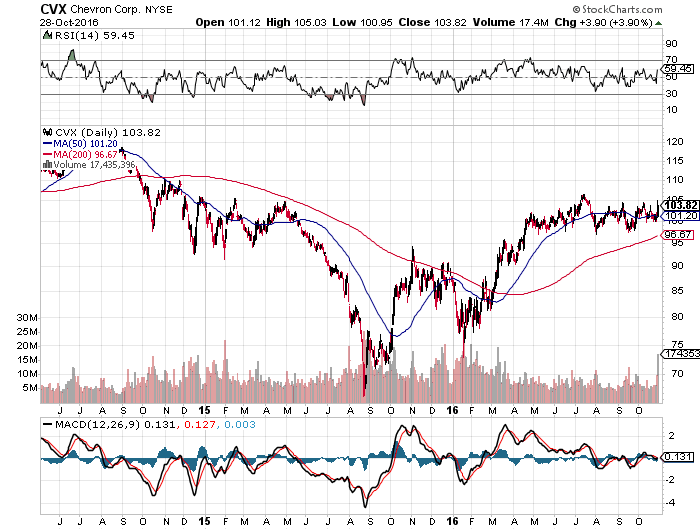 Chevron: Were The Q3 Results Worth The Celebration? (NYSE:CVX ...