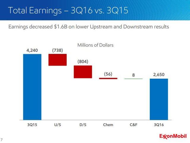 Exxon Mobil Turns The Corner (NYSE:XOM) | Seeking Alpha