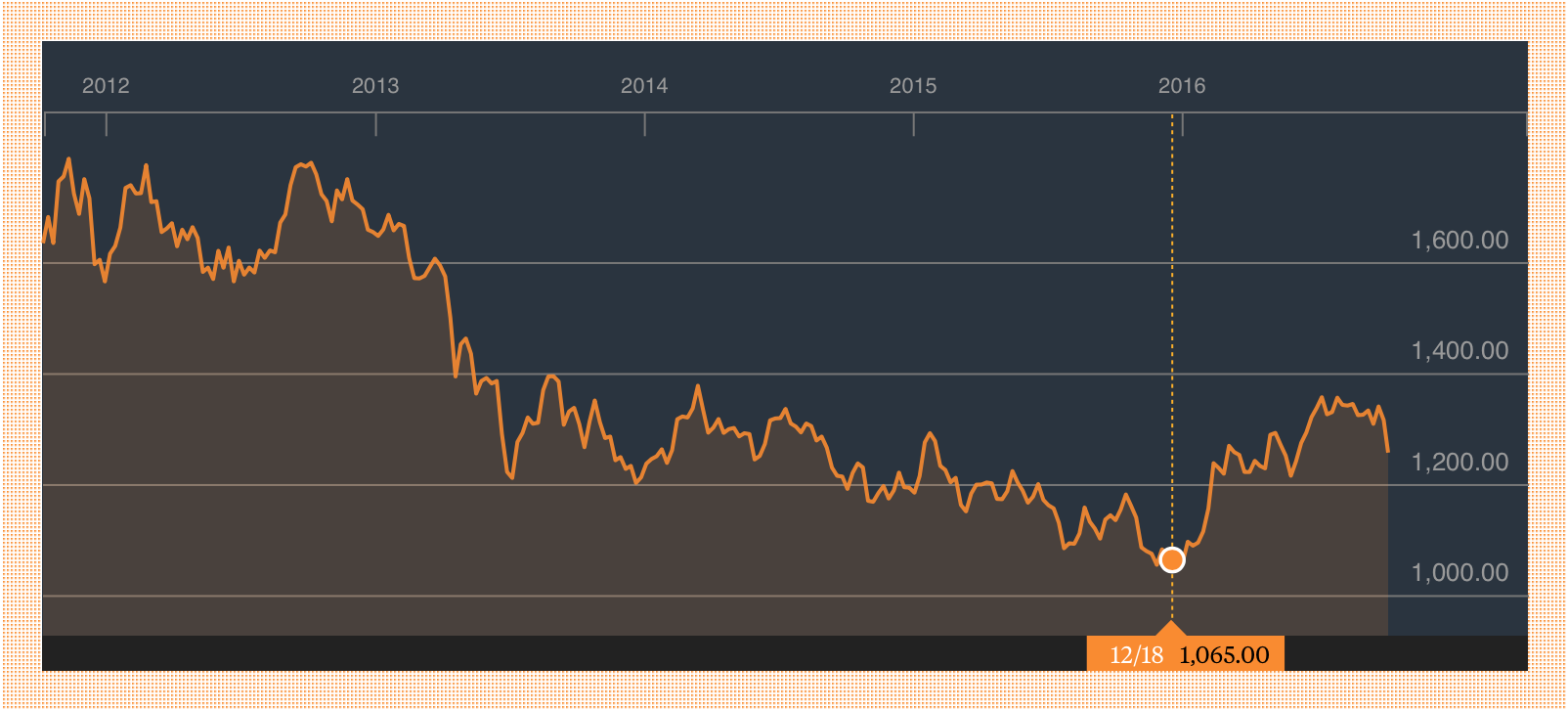 Oil And Gold Are Speculation Plays At The Moment, Are You Up For It