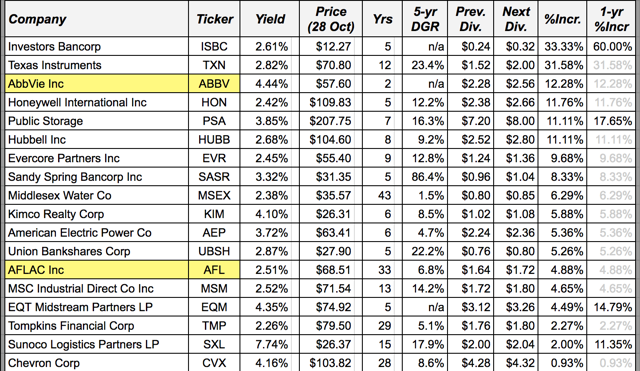 18 Dividend Increases: October 24-28, 2016 | Seeking Alpha