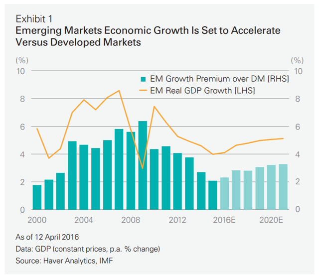 Taking A Long Term, Contrarian View On Emerging Markets Can Pay Off