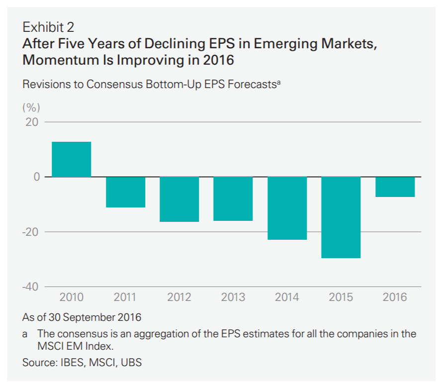 Taking A Long Term, Contrarian View On Emerging Markets Can Pay Off