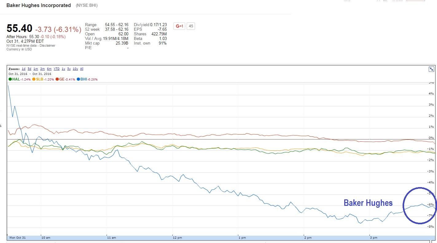 Baker Hughes Was The Excitement Pre Nyse Bkr Seeking Alpha Baker Hughes Was The Excitement
