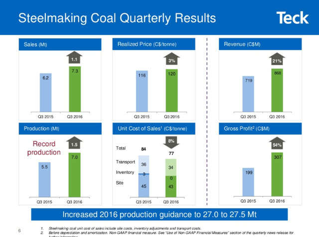 Teck Resources Sees Coal Prices Soar (NYSE:TECK) | Seeking Alpha