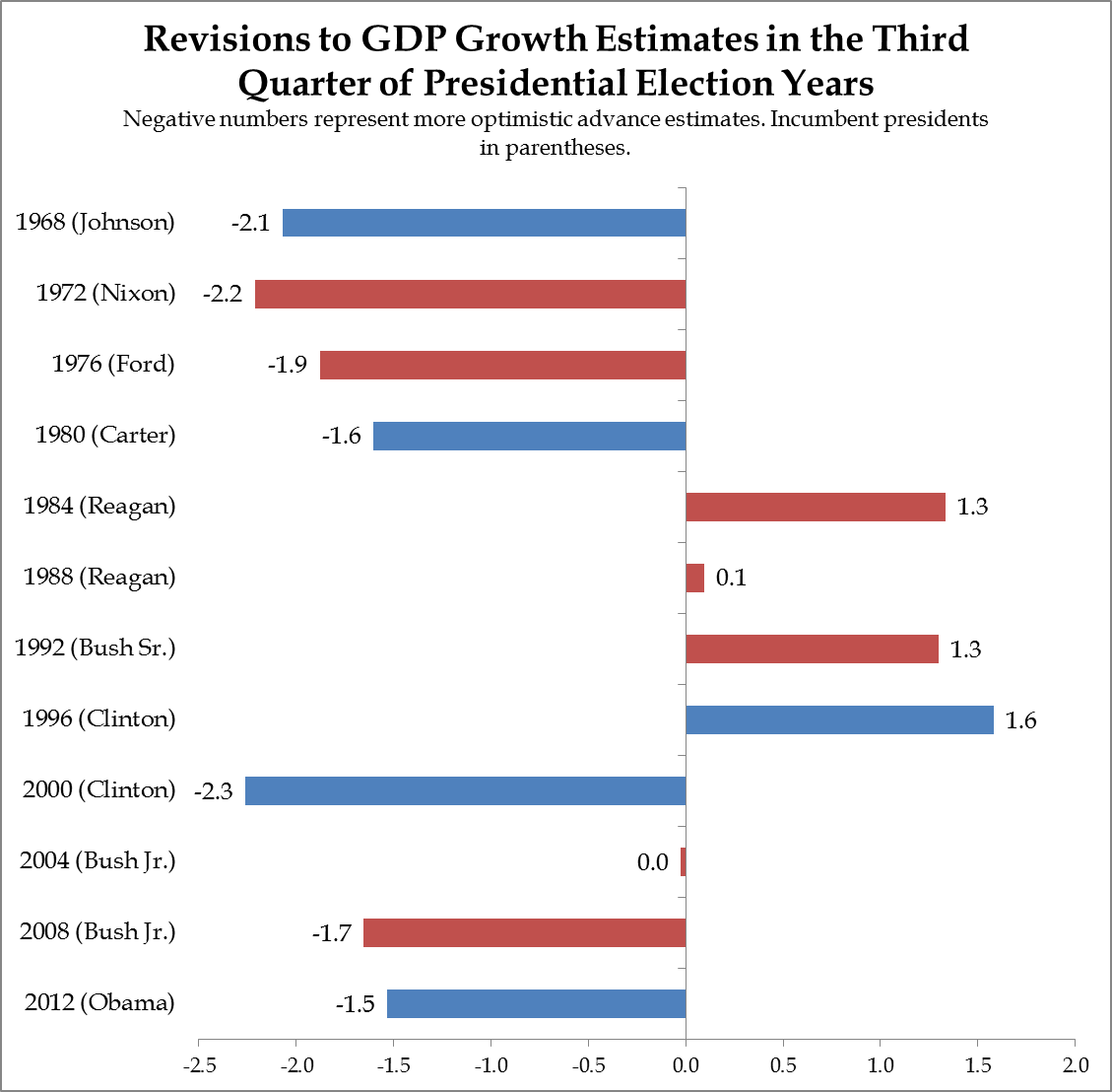 Election Year Preliminary GDP Estimates Are Overly Optimistic (NYSEARCA ...