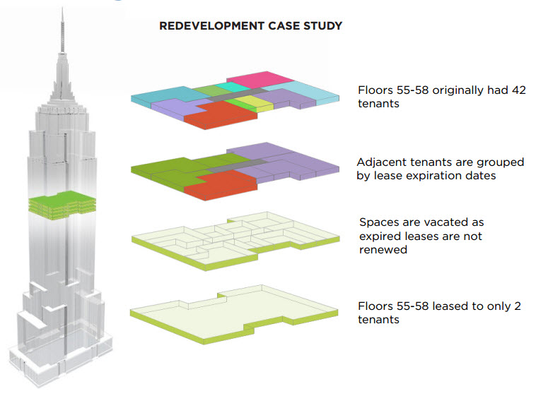 Could Empire State Realty Trust Become A King Kong Consolidator Nyse Esrt Seeking Alpha