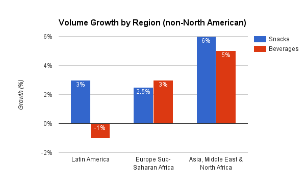 PepsiCo: Volume Growth Continues To Strengthen The Positive Investment ...