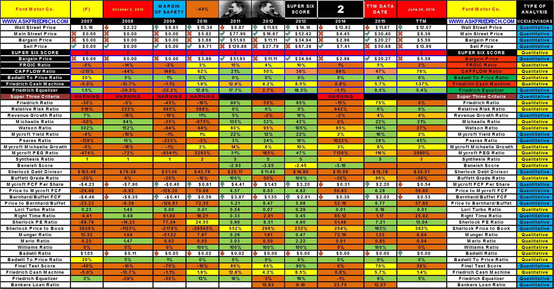 Ford Vs. General Motors: Can The Behemoths Adapt? (NYSE:F) | Seeking Alpha