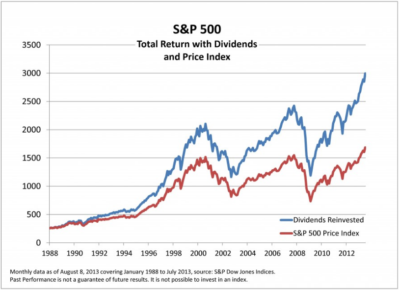 Sp500 Chart Dividends Reinvested