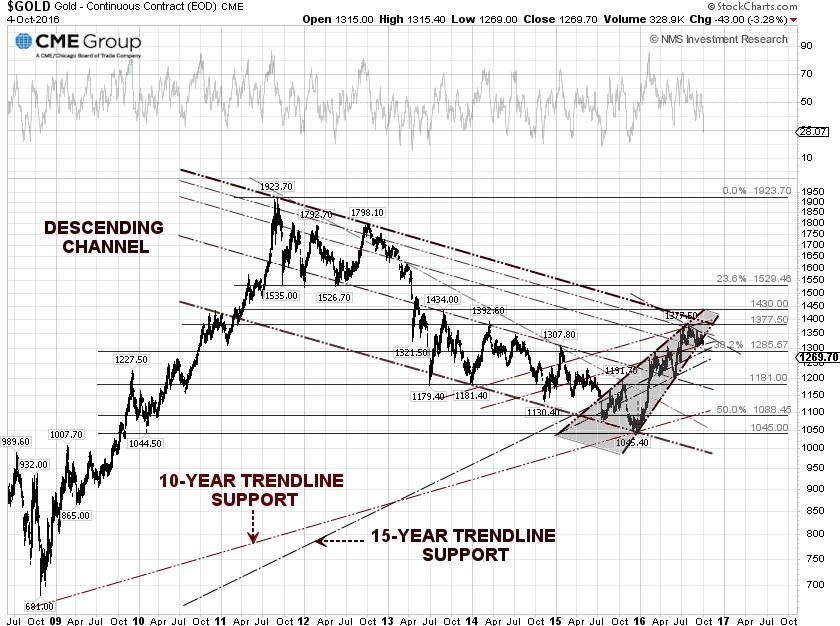 Gold Price Sheds Over 3 Following Fed's Lacker Comment On Rate Hikes