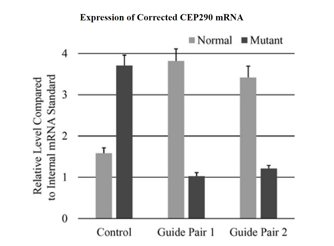 Down expression of mrna or ipo expression