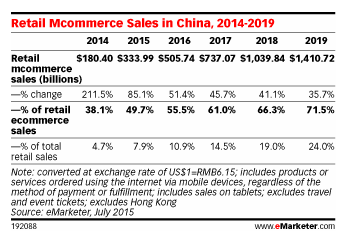 Alibaba: Long-Term Growth Opportunity In China's Growing E-Commerce ...