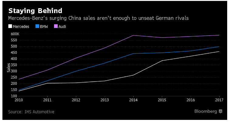 Mercedes Benz Positioned To Profit From China's Luxury Car Market ...