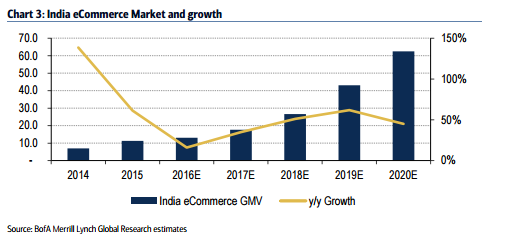 Amazon Gaining Ground In India's E-Commerce Market (NASDAQ:AMZN ...