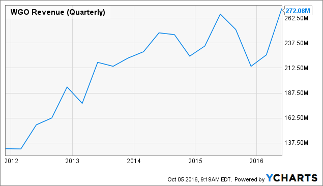 Huge Upside Potential For Winnebago As It Just Bagged A Competitor ...