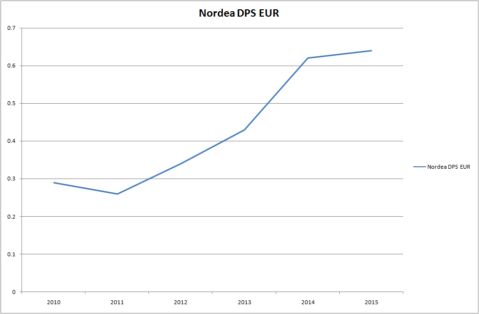 Nordea: Capital Efficiency And An Attractive Yield (OTCMKTS:NRBAY ...
