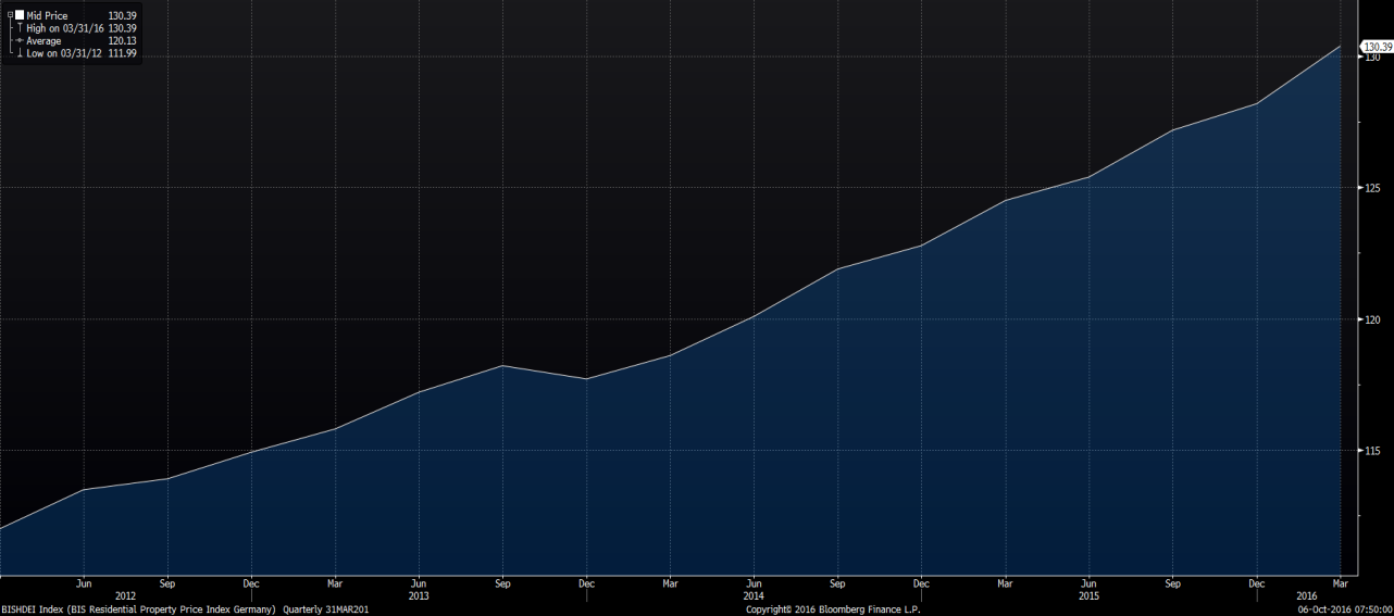 Deutsche Wohnen 14% Down From YTD Peak... Valuation Easier ...