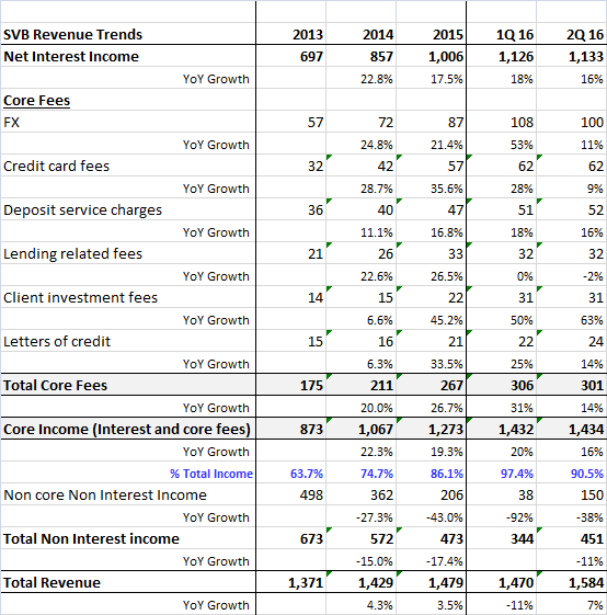 SVB Financial Group: A Secular Growth Bank (NASDAQ:SIVB) | Seeking Alpha